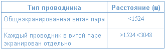 Тип проводника