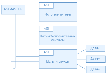 Примеры ASi-структуры